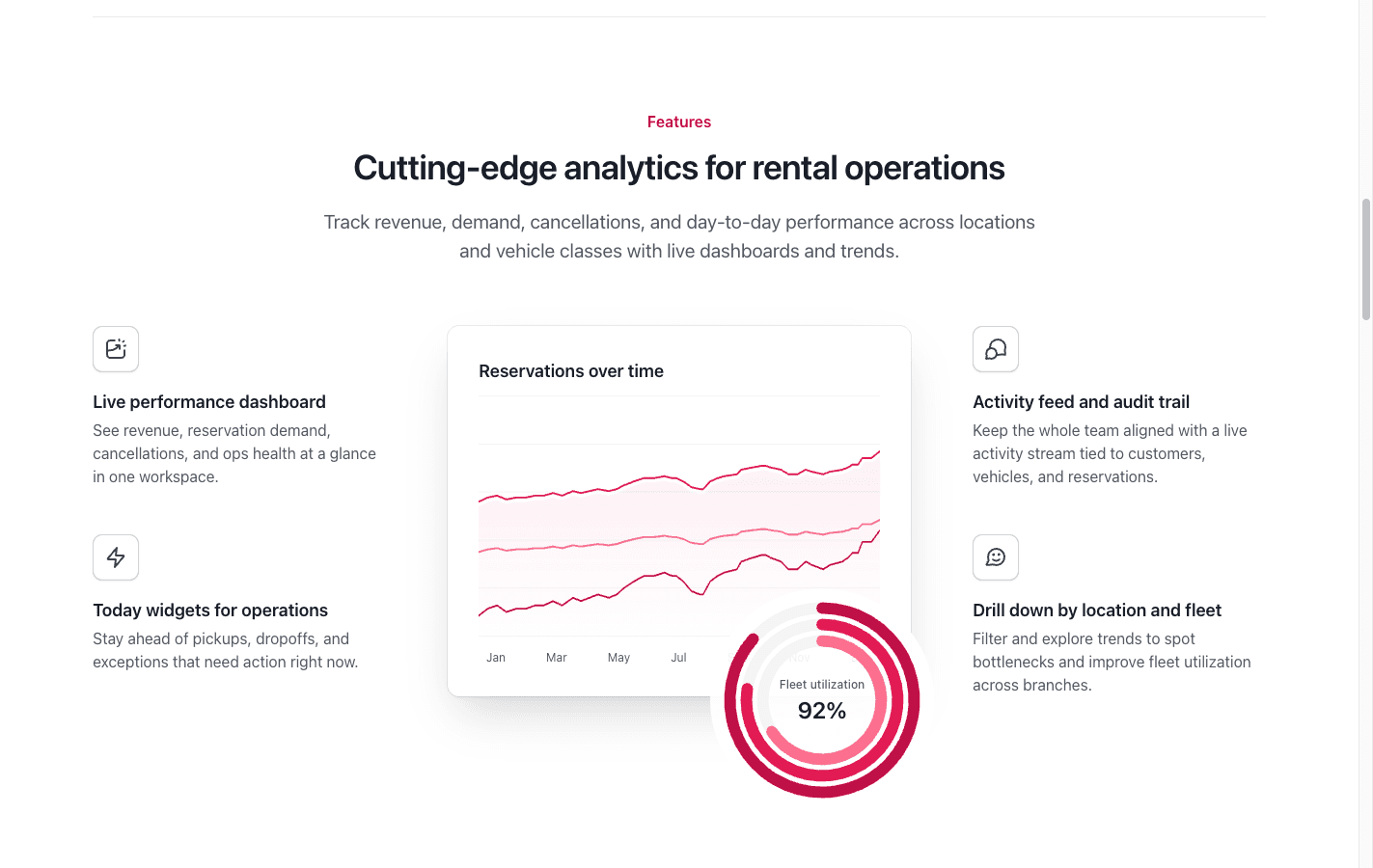 Rental Console analytics section with live performance dashboards, reservation-demand trends, and a fleet-utilization gauge